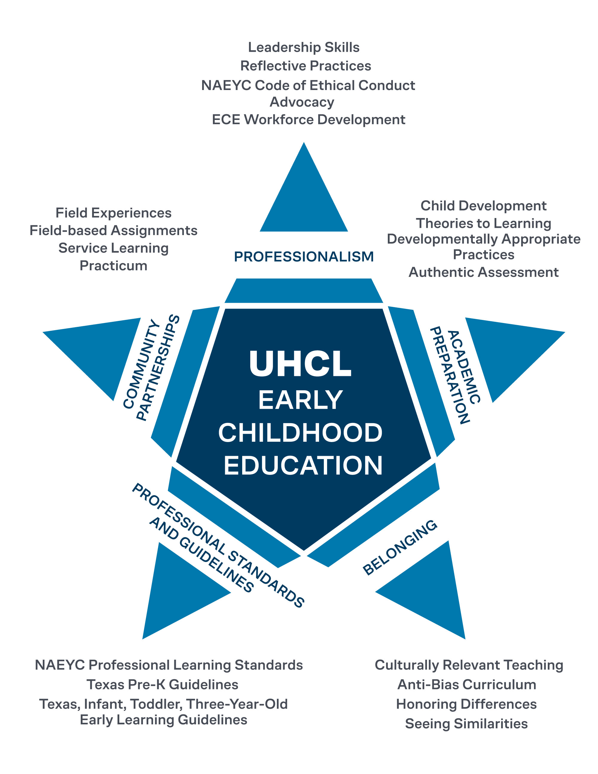 ECED Conceptual Framework